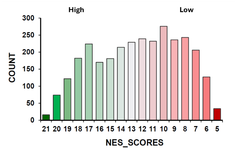 Histogram of NES scores across the dataset, with higher scores on the left and lower scores on the right.